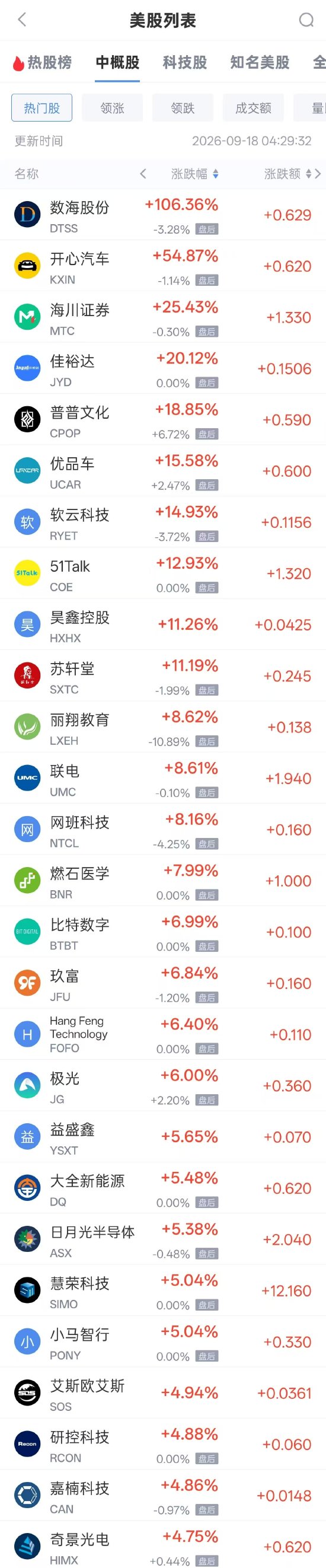 9月18日热门中概股多数上涨，台积电涨3.00%，哔哩哔哩跌3.36%（配图1）