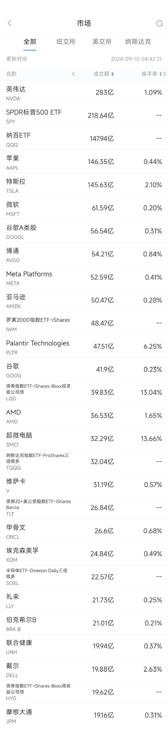 9月9日美股成交额前20：苹果推出首款AI手机，但国行版暂不支持AI功能 ...