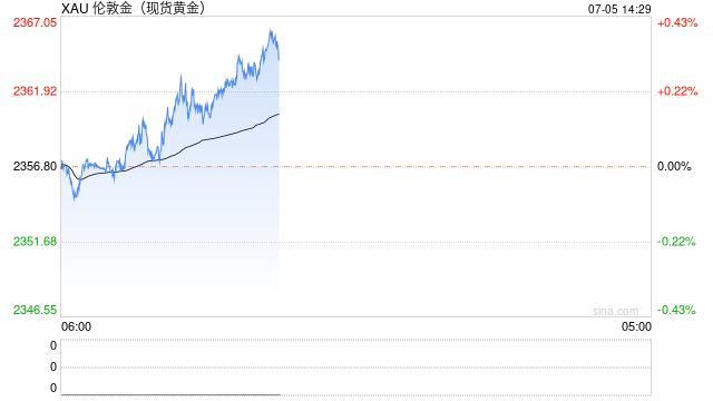 6月非农数据表现或差于5月，分析师：金价有可能出现又一波涨势 ...