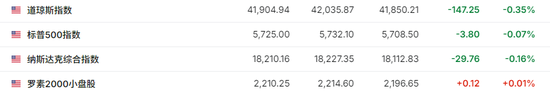 特朗普交易“退潮”，美股盘中齐跌，中概指数一度涨超3%，小鹏汽车一度涨超9% ...