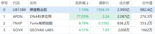 美股异动 | 猴痘股DNA科学应用暴涨77%！阿里巴巴市值反超拼多多 ...