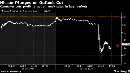日产汽车股价创五个月最大跌幅 因利润目标下调