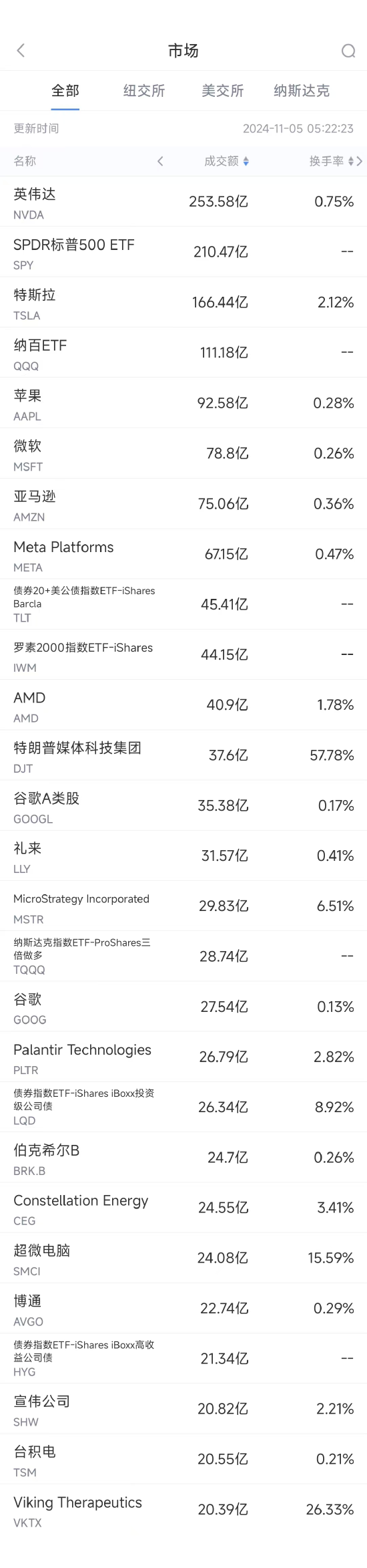 11月4日美股成交额前20：大选前特朗普媒体科技集团股价大涨12% ...