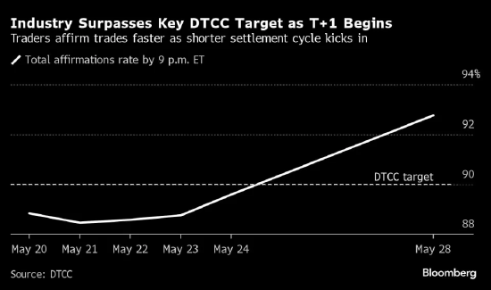 美国结算所DTCC：T+1目标达成，相关问题已得到解决