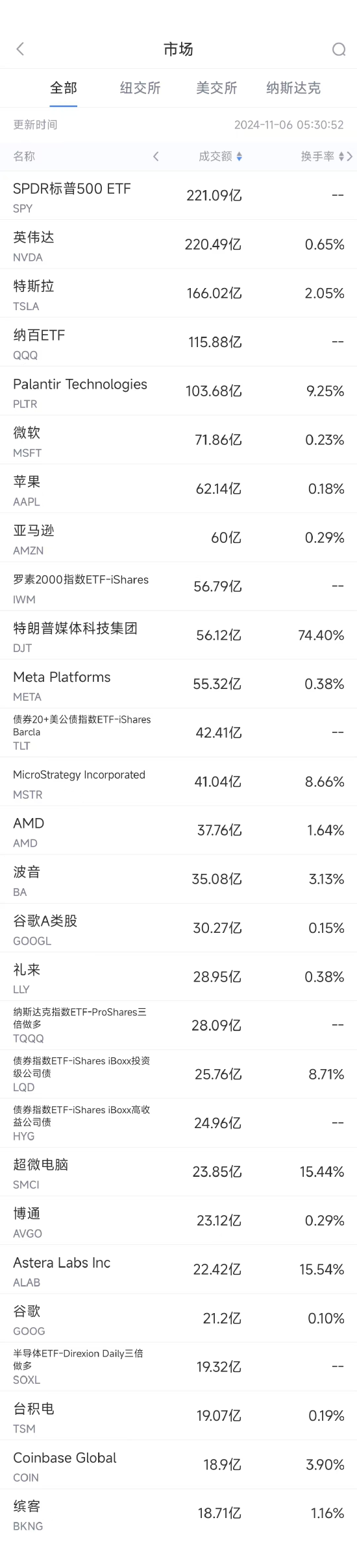 11月5日美股成交额前20：英伟达超过苹果成全球市值第一大公司 ...