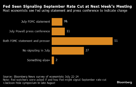 经济学家料美联储下周释放9月降息信号 预计大选不会影响降息时间 ...