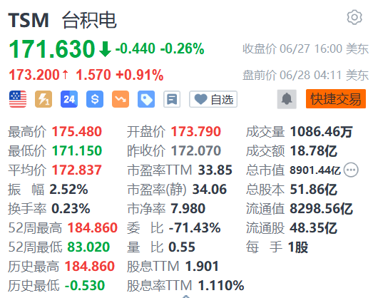 台积电盘前涨近1% 获高盛重申“买入”评级
