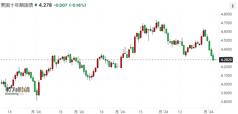 全球宽松大潮扑面而至！美联储9月降息概率升至七成