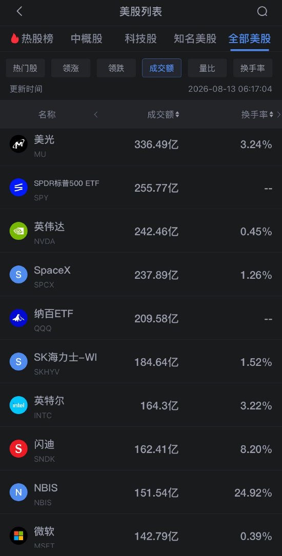 8月13日美股成交额前20：费城半导体指数涨超2% 存储板块普涨（配图1）