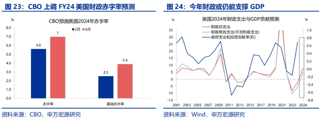 美国Q2 GDP展望：经济或趋于降温 重点关注特朗普重新当选和降息后的滞胀风险（配图19）