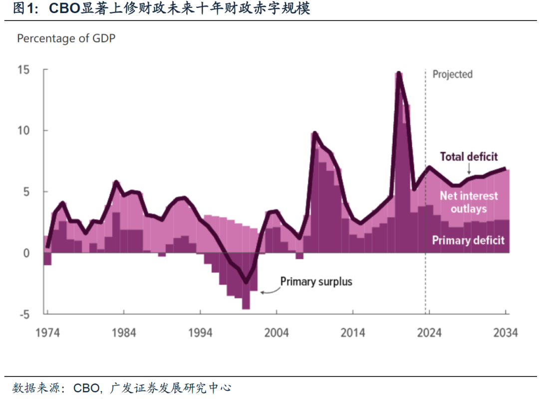 美国财政可持续性探讨及其对资产的影响
