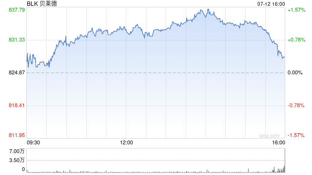 贝莱德资产管理规模创下10.6万亿美元的纪录 ETF资金流入量激增 ...