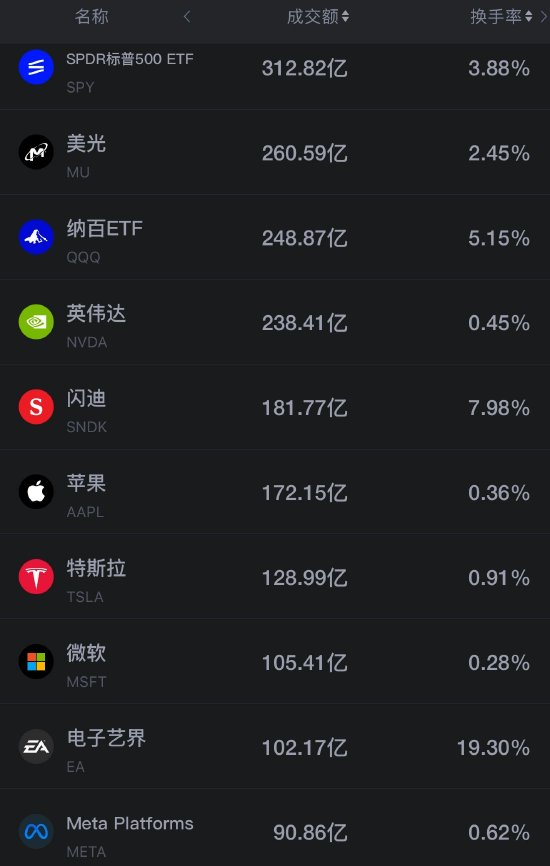 9月2日美股成交前20：苹果换帅逆势收涨 戴尔财报超预期盘后大涨（配图1）