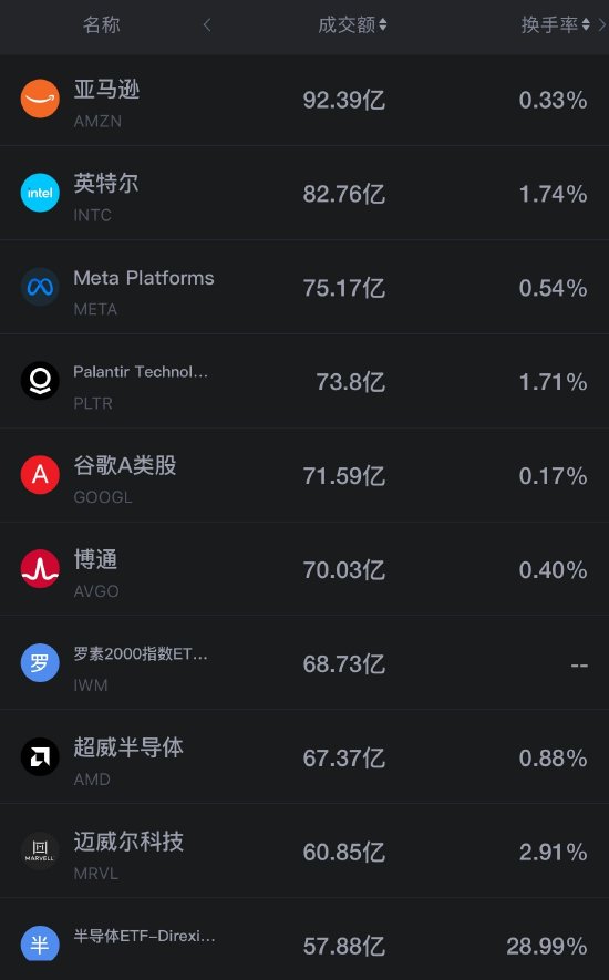 8月22日美股成交额前20：Moderna收高8.86% mRNA抗癌药疫苗突破提振医疗板块（配图2）