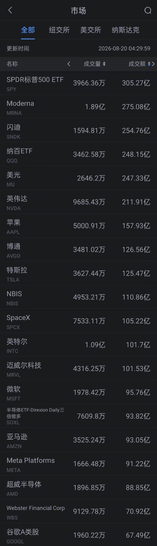 8月20日美股成交额前20：Moderna大涨170% 黑色素瘤mRNA疫苗三期试验效果积极