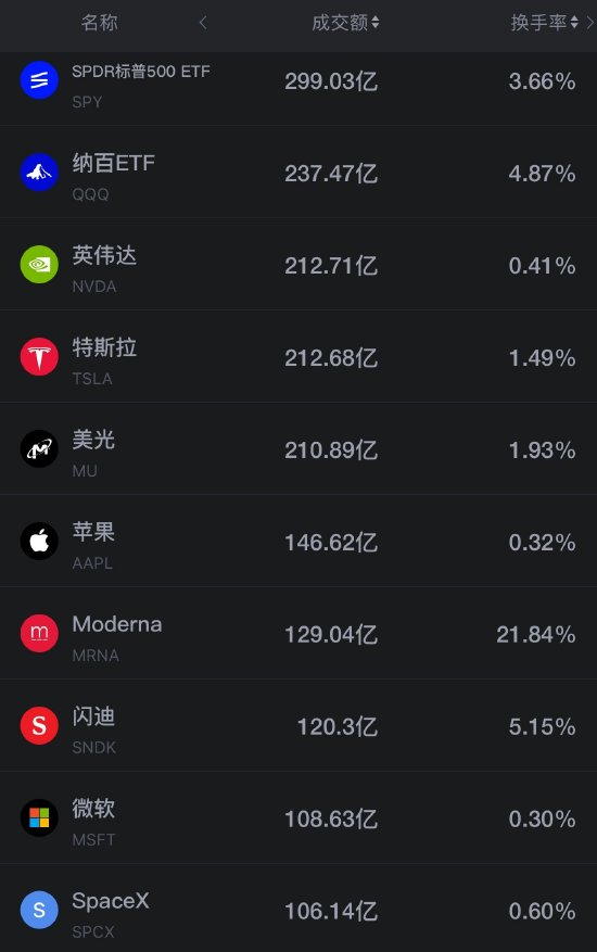 8月22日美股成交额前20：Moderna收高8.86% mRNA抗癌药疫苗突破提振医疗板块（配图1）