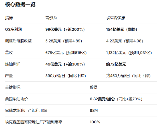 雪佛龙和埃克森美孚创历史新高，炼油利润因战争推动柴油价格飙升（配图2）