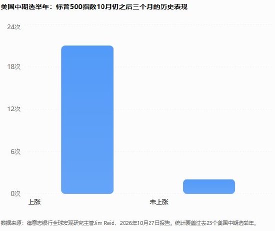 德意志银行：美股或正经历年内最后一轮回调，11月中期选举后有望迎来年底上涨行情（配图2）