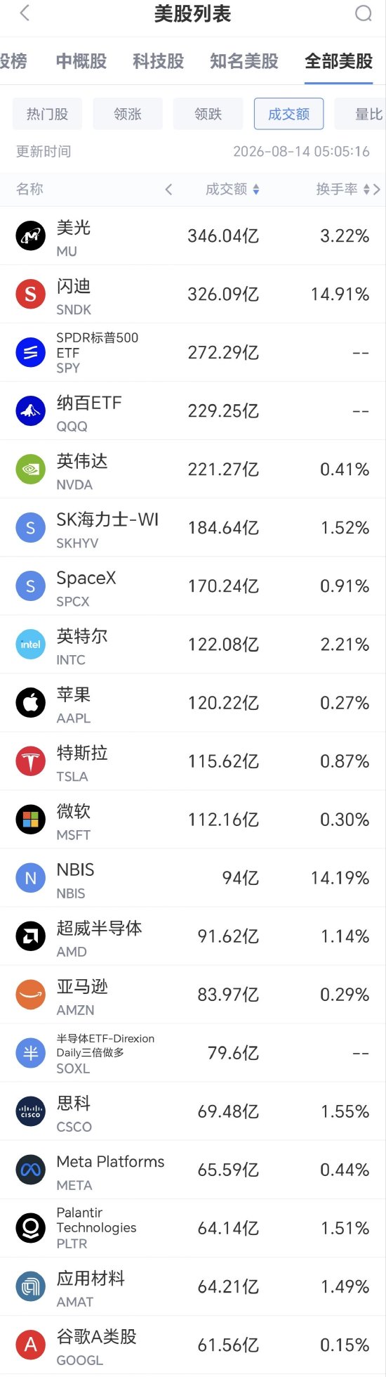 8月14日美股成交额前20：闪迪收涨13.67% 存储板块同步走强