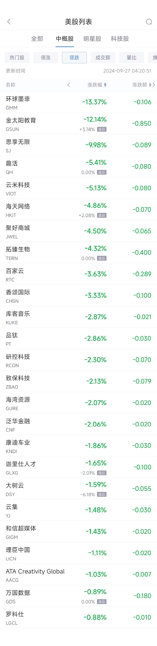 周四热门中概股普涨 贝壳暴涨20.4%，纳斯达克中国金龙指数大涨10.9%（配图2）