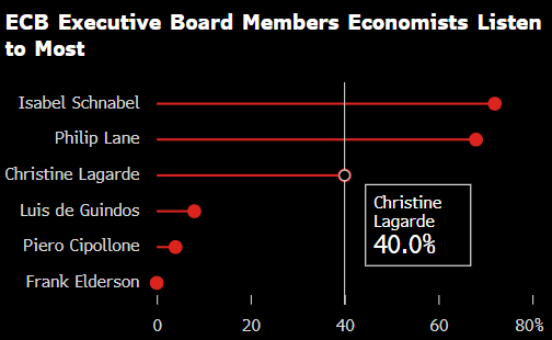 拉加德虽是欧洲央行行长 但经济学家其实最关注Schnabel和Lane的观点 ...
