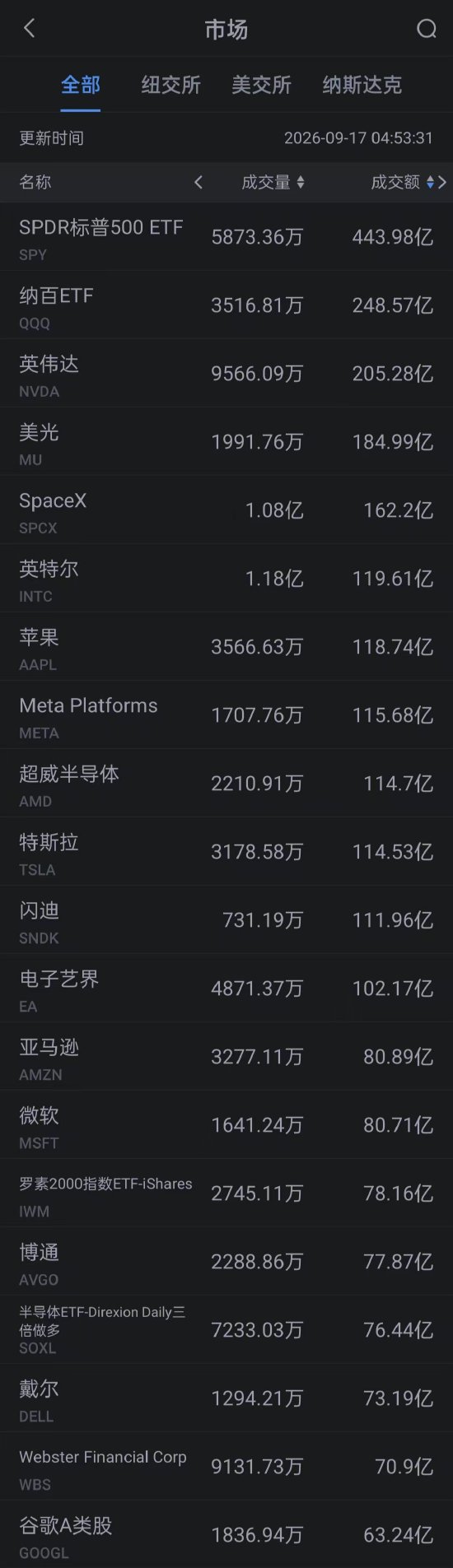 9月17日美股成交额前20：英特尔涨超4% 计划与海力士合作在美国本土生产存储芯片