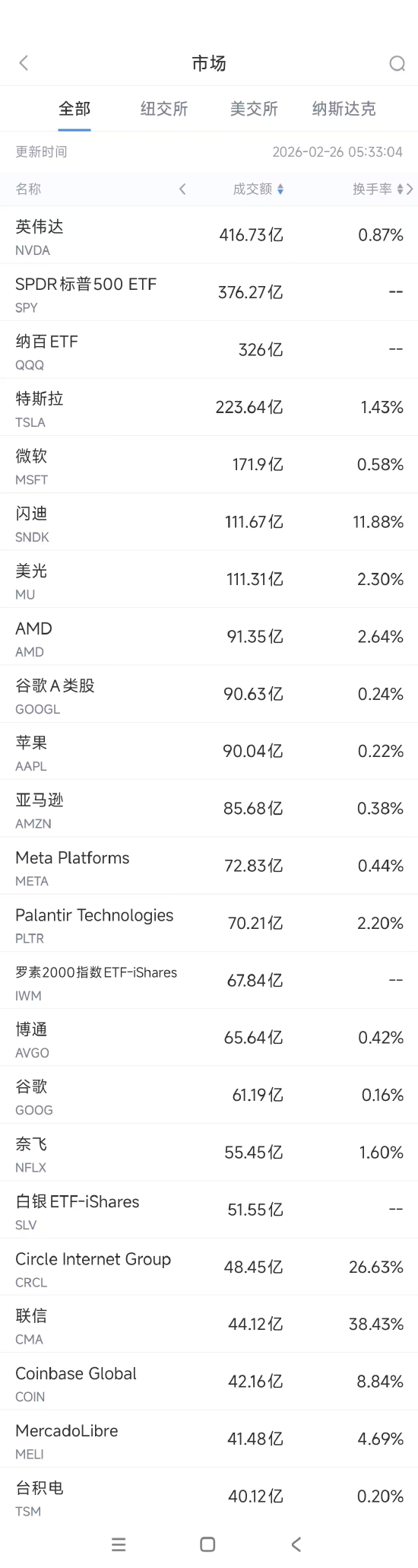 2月26日美股成交额前20：微软遭日本反垄断机构调查