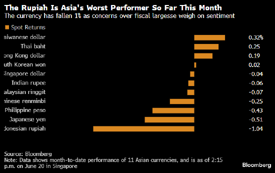 印尼央行维持利率不变 称会继续干预汇市以稳定印尼盾