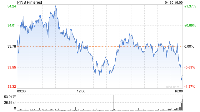 Pinterest第一季度营收7.40亿美元 净亏损同比收窄88%