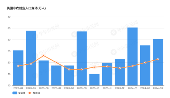 美国3月非农新增就业超预期激增30.3万人，时薪同比下滑，失业率符合预期 ...