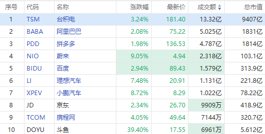 聚焦中概丨斗鱼暴涨40%！中概股早盘领涨大市