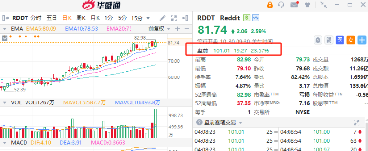 美股盘前丨“美版贴吧”Reddit暴涨24%！谷歌绩后涨近6%