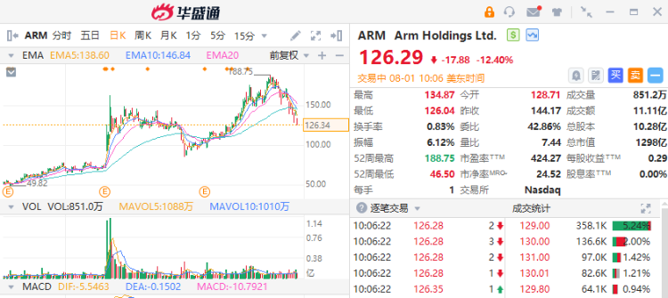 美股异动丨明星科技股延续强势！ARM绩后暴跌12%