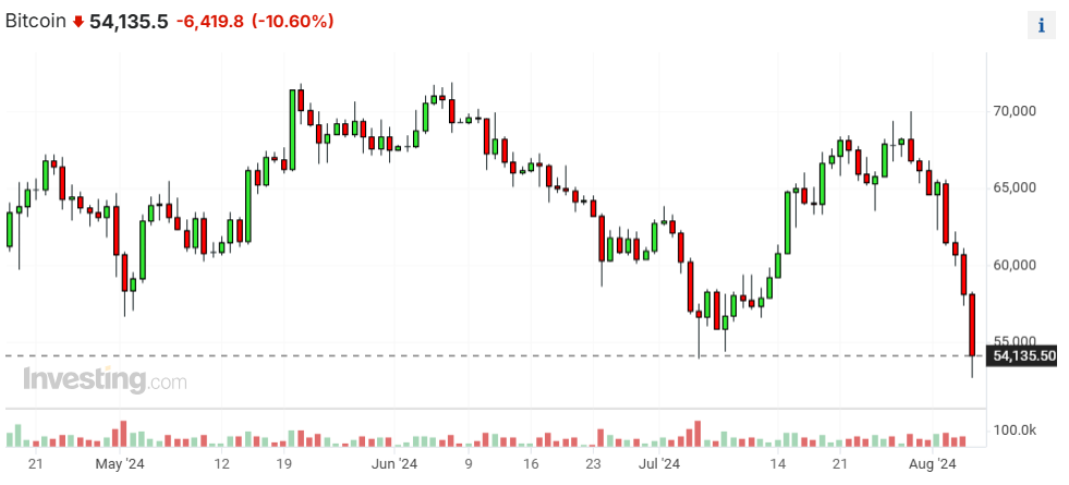 全球避险情绪冲击加密市场！比特币周跌幅创下FTX破产以来之最 ...