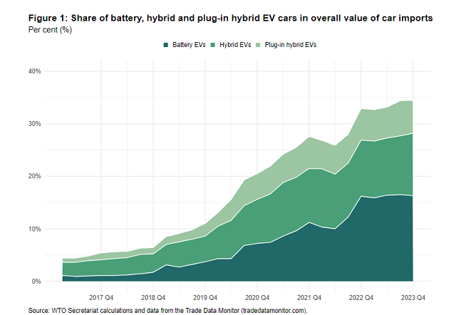 WTO新研究：全球电动汽车进口数据发生巨大转变，意味着什么 ...