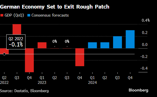在德国经济显示生机之时 工业却在苦苦挣扎