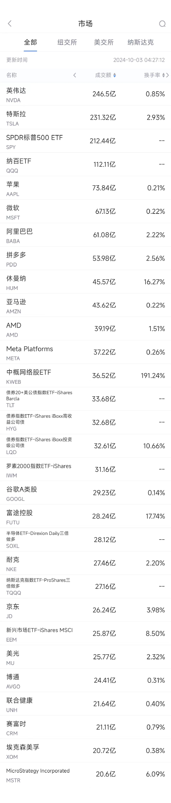 10月2日美股成交额前20：阿里京东拼多多普涨，纳斯达克中国金龙指数涨逾4.9% ...