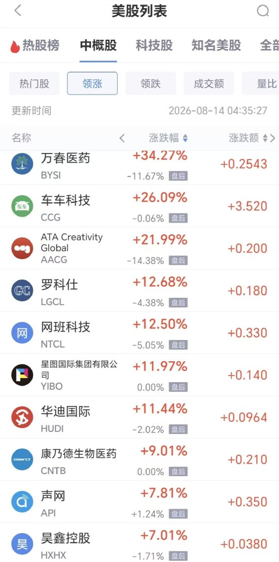 8月14日热门中概股多数下跌，台积电涨0.31%，阿里巴巴跌2.44%（配图1）