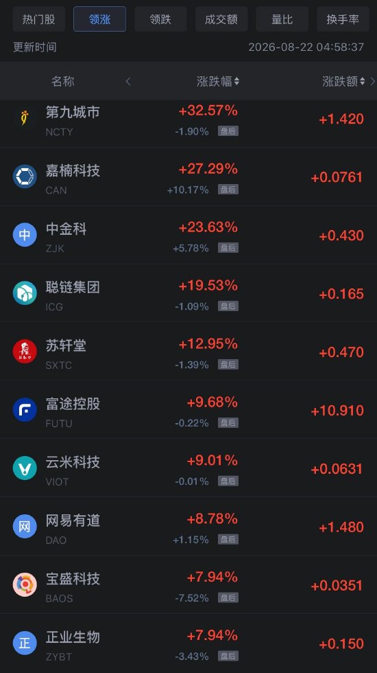 8月22日热门中概股多数上涨，网易涨6.98%，阿里巴巴跌8.57%（配图1）