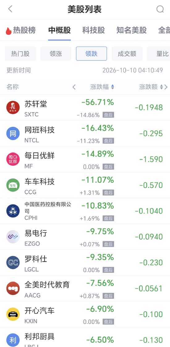 10月10日热门中概股多数上涨 阿里巴巴涨5.36% 台积电跌1.03%（配图2）