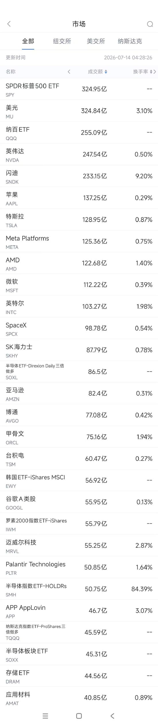 7月14日美股成交额前20：SK海力士股价大跌9.3%