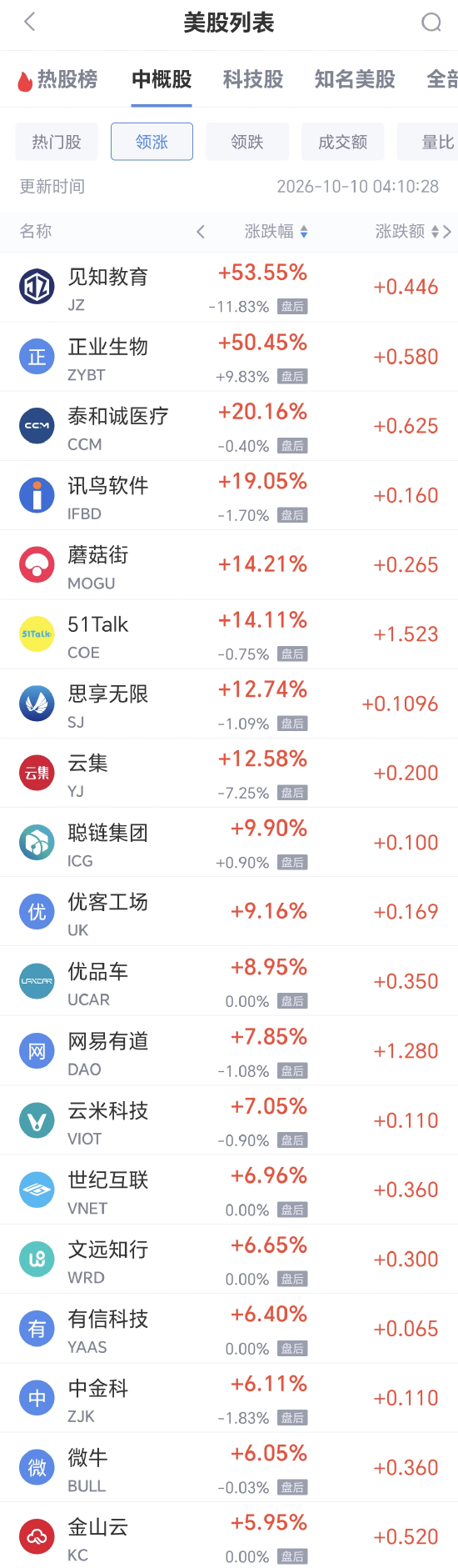 10月10日热门中概股多数上涨 阿里巴巴涨5.36% 台积电跌1.03%（配图1）