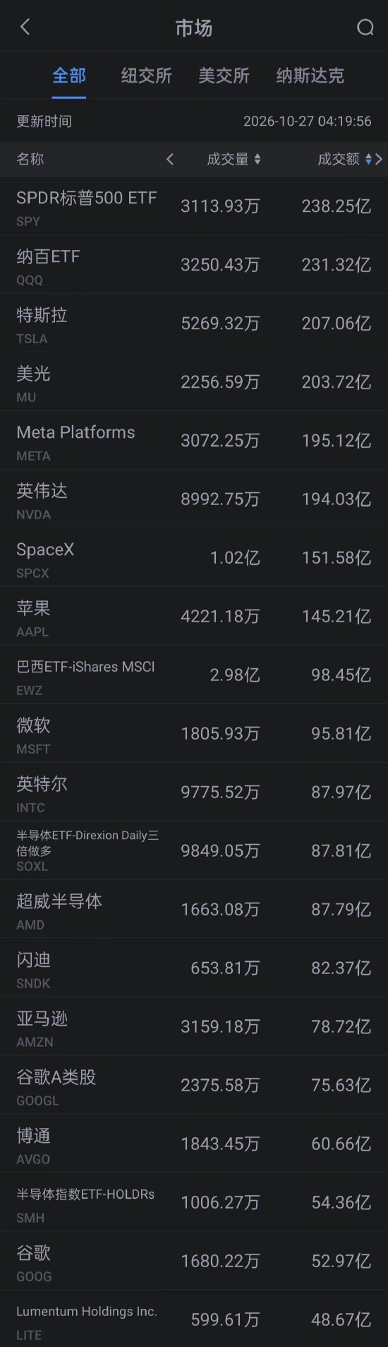 10月27日美股成交额前20：特斯拉涨超5% 核心业务前景改善 目标股价获机构上调