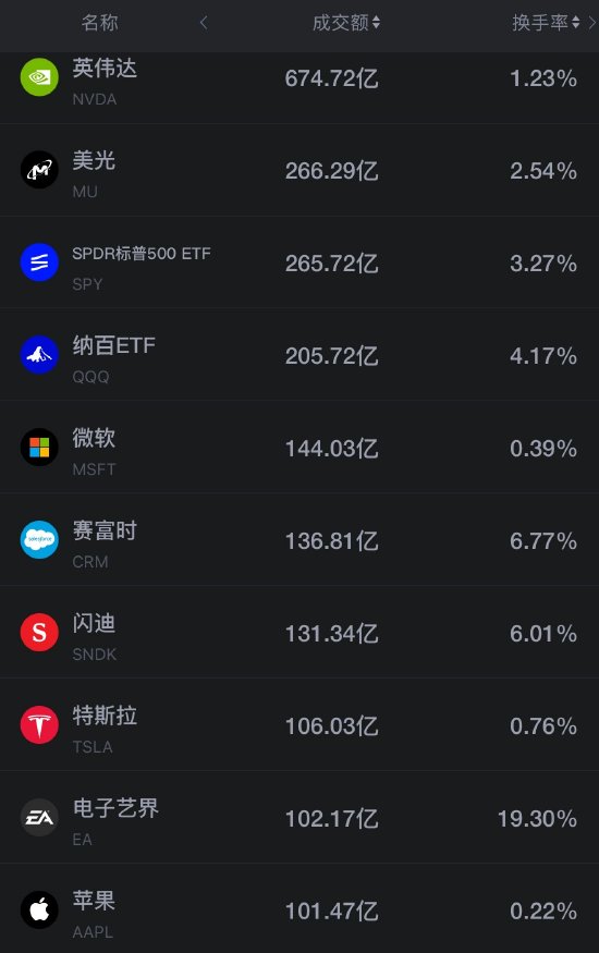 8月28日美股成交前20：英伟达大涨约9%领涨纳指 赛富时涨超22%（配图1）