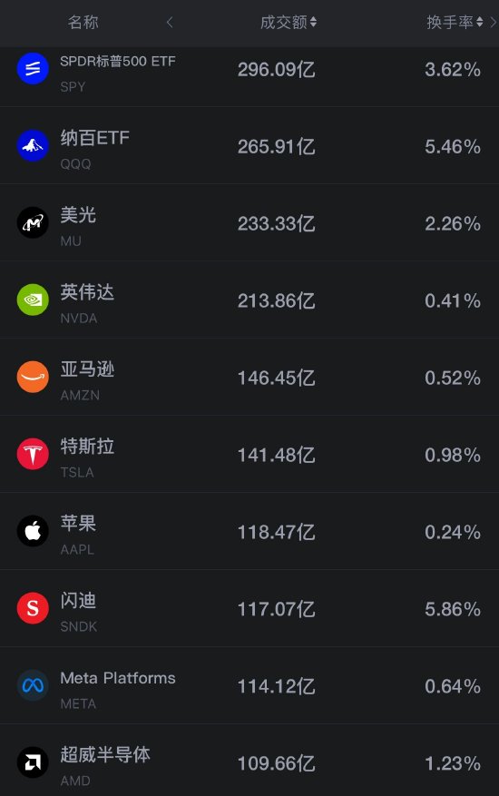 10月20日美股成交额前20：存储板块反弹领涨 闪迪涨超5% 美光将举办技术网络研讨会（配图1）