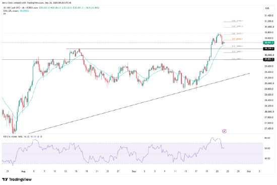 来源：TradingView