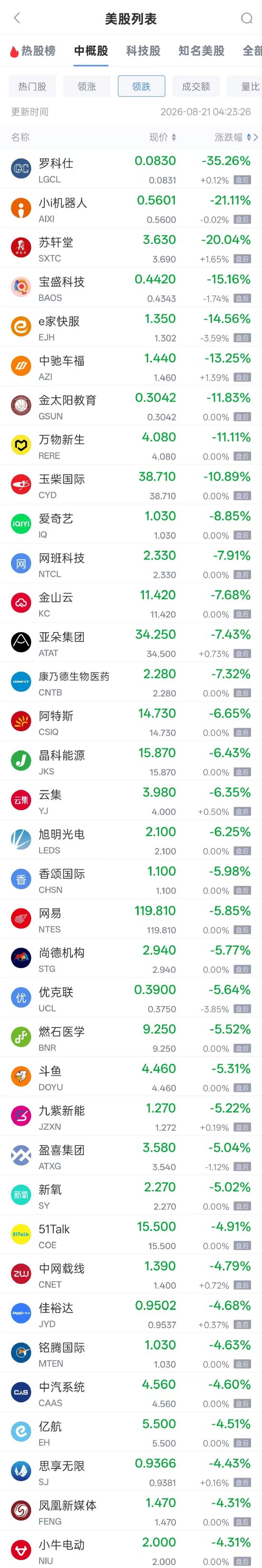 8月21日热门中概股多数下跌，纳斯达克中国金龙指数（HXC）跌1.15%。（配图2）