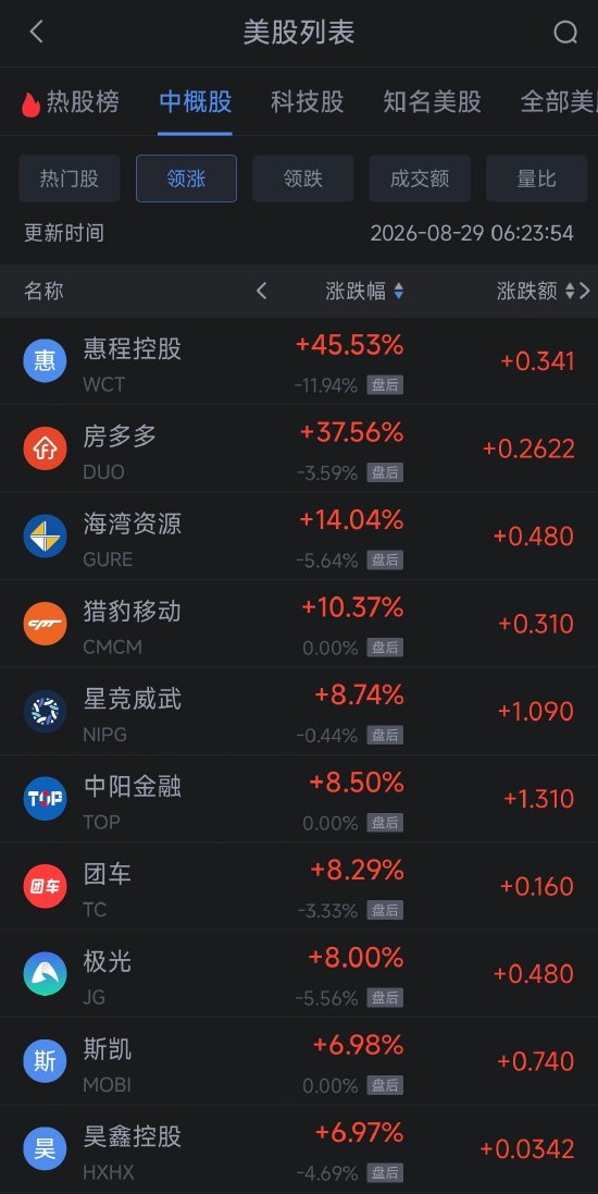 8月29日热门中概股涨跌不一，阿里巴巴涨2.23%，台积电跌2.29%（配图1）