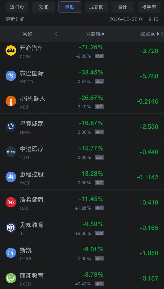 8月28日热门中概股涨跌不一，百度涨约4%，阿里巴巴跌近3%（配图2）