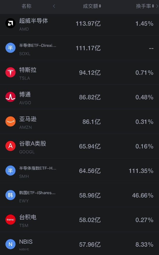 8月19日美股成交额前20：存储板块大跌 美银分析师称英伟达存在折价（配图2）